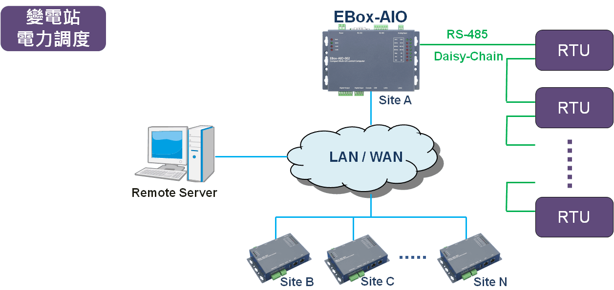 EBox-AIO 以 RS-485 菊鏈串接多台 RTU、各變電站經 LAN／WAN 匯整到遠端調度主機的架構圖