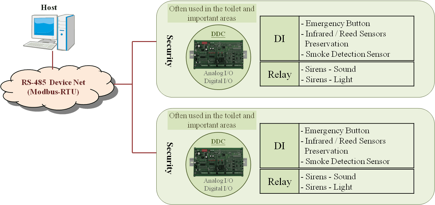 Architecture diagram of EBox-RIO safety systems with emergency buttons, security sensors and audible-visual alarms