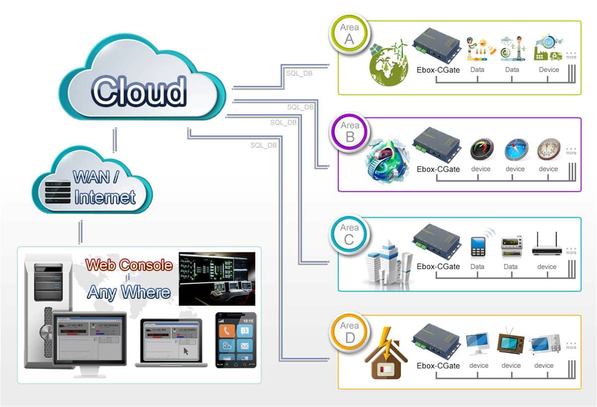 雲端 Modbus 設備管理架構：多台 CGate 經 Internet 連上 Web Console