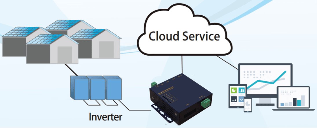智慧能源監控架構：Inverter 經 CGate 上傳 Cloud Service 與儀表板